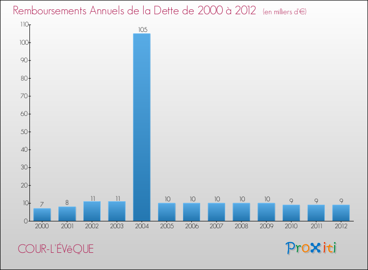 Evolution de l'annuité de la dette pour la commune de COUR-L'ÉVêQUE de 2000 à 2012 Annuités de la dette pour COUR-L'ÉVêQUE de 2000 à 2012
