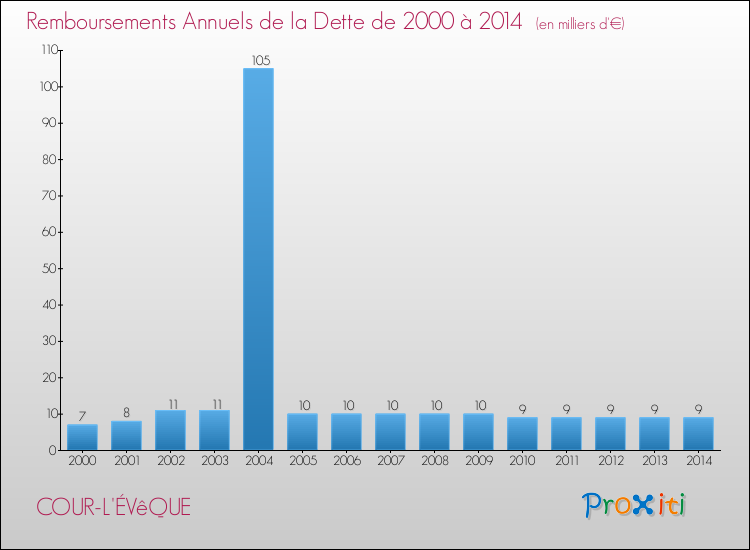 Evolution de l'annuité de la dette pour la commune de COUR-L'ÉVêQUE de 2000 à 2014 Annuités de la dette pour COUR-L'ÉVêQUE de 2000 à 2014