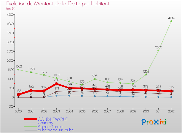 Evolution de la dette par habitant pour la commune de COUR-L'ÉVêQUE et les communes proches de 2000 à 2012 Comparaison de la dette par habitant pour COUR-L'ÉVêQUE et les communes voisines de 2000 à 2012