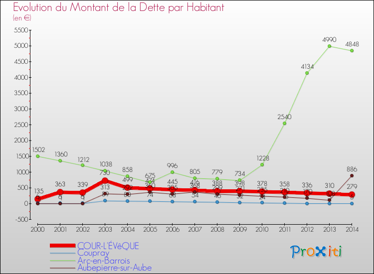 Evolution de la dette par habitant pour la commune de COUR-L'ÉVêQUE et les communes proches de 2000 à 2014 Comparaison de la dette par habitant pour COUR-L'ÉVêQUE et les communes voisines de 2000 à 2014