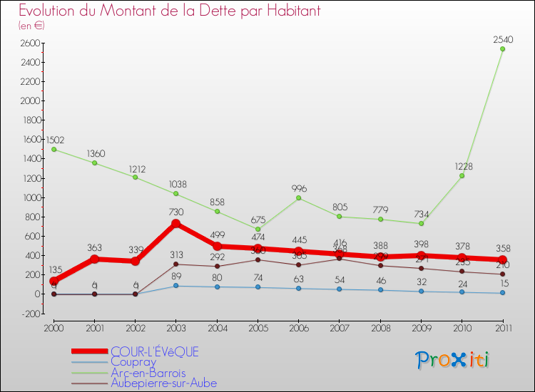 Evolution de la dette par habitant pour la commune de COUR-L'ÉVêQUE et les communes proches Comparaison de la dette par habitant pour COUR-L'ÉVêQUE et les communes voisines