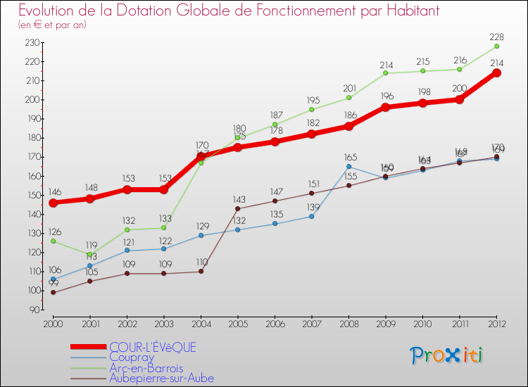 Evolution et montant de la dotation globale de fonctionnement par Habitant pour COUR-L'ÉVêQUE et les communes proches Comparaison des dotations globales de fonctionnement par habitant pour COUR-L'ÉVêQUE et les communes voisines