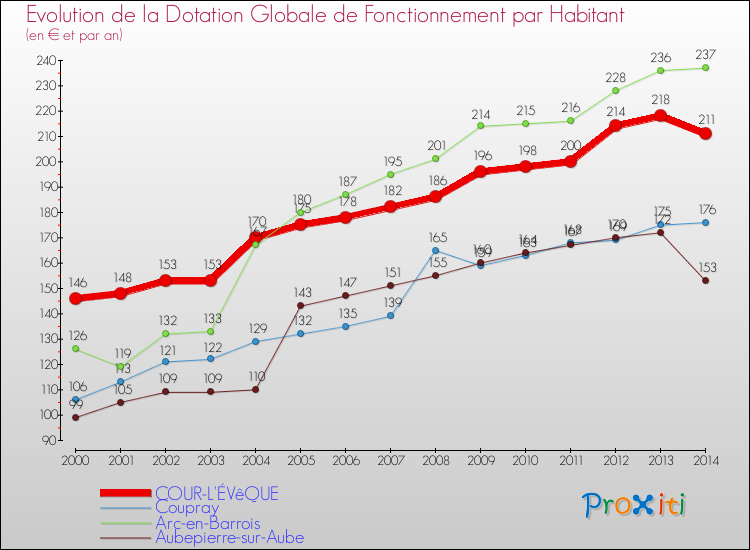 Evolution et montant de la dotation globale de fonctionnement par Habitant pour COUR-L'ÉVêQUE et les communes proches de 2000 à 2014. Comparaison des dotations globales de fonctionnement par habitant pour COUR-L'ÉVêQUE et les communes voisines de 2000 à 2014.