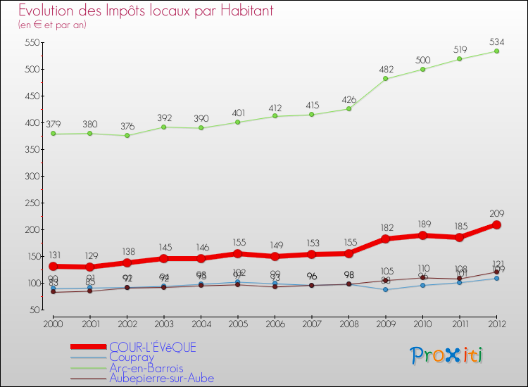 Evolution et montant des impôts locaux par Habitant pour COUR-L'ÉVêQUE et les communes proches Comparaison des impôts locaux par habitant pour COUR-L'ÉVêQUE et les communes voisines