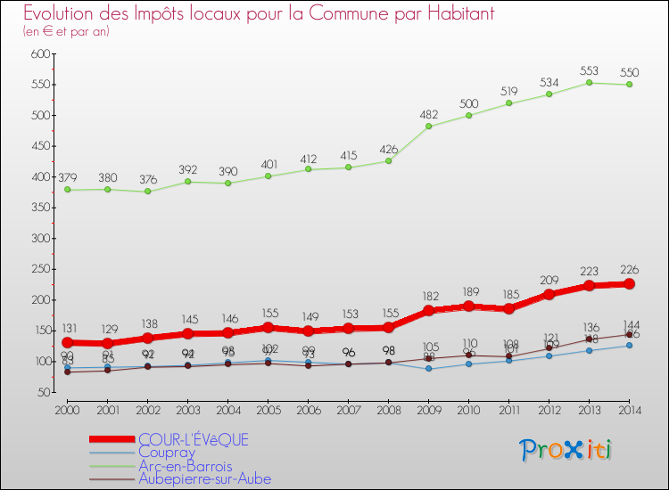 Evolution et montant des impôts locaux par Habitant pour COUR-L'ÉVêQUE et les communes proches de 2000 à 2014 Comparaison des impôts locaux par habitant pour COUR-L'ÉVêQUE et les communes voisines de 2000 à 2014
