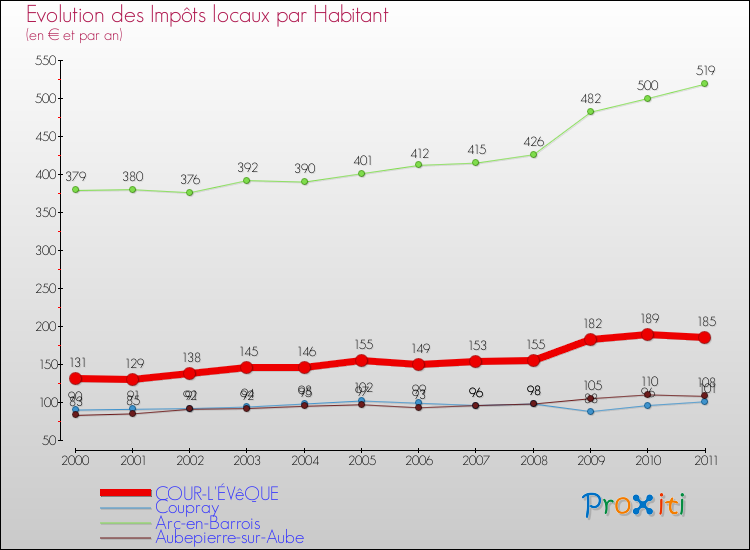 Evolution et montant des impôts locaux par Habitant pour COUR-L'ÉVêQUE et les communes proches Comparaison des impôts locaux par habitant pour COUR-L'ÉVêQUE et les communes voisines