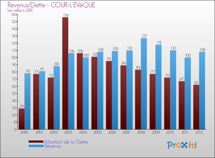 Evolution comparée de la dette et des revenus pour la commune de COUR-L'ÉVêQUE de 2000 à 2012 Comparaison de la dette et des revenus pour COUR-L'ÉVêQUE de 2000 à 2012