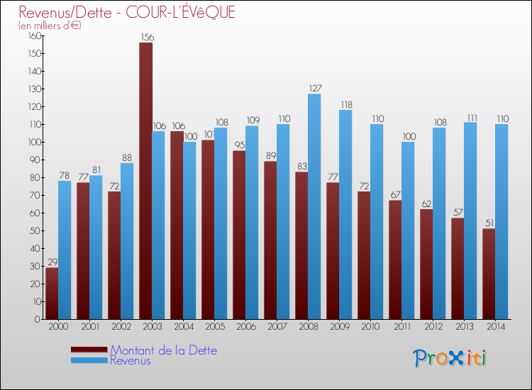 Evolution comparée de la dette et des revenus pour la commune de COUR-L'ÉVêQUE de 2000 à 2014 Comparaison de la dette et des revenus pour COUR-L'ÉVêQUE de 2000 à 2014