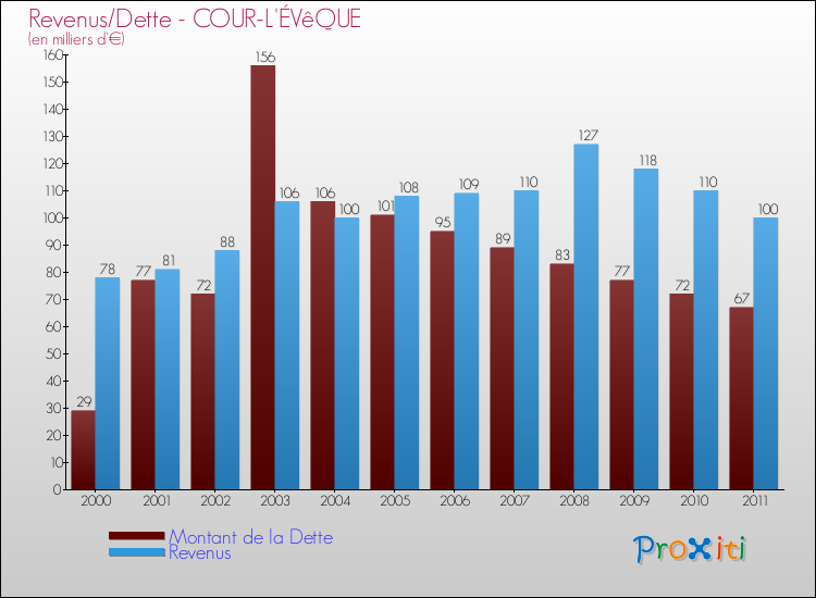 Evolution comparée de la dette et des revenus pour la commune de COUR-L'ÉVêQUE de 2000 à 2011 Comparaison de la dette et des revenus pour COUR-L'ÉVêQUE de 2000 à 2011