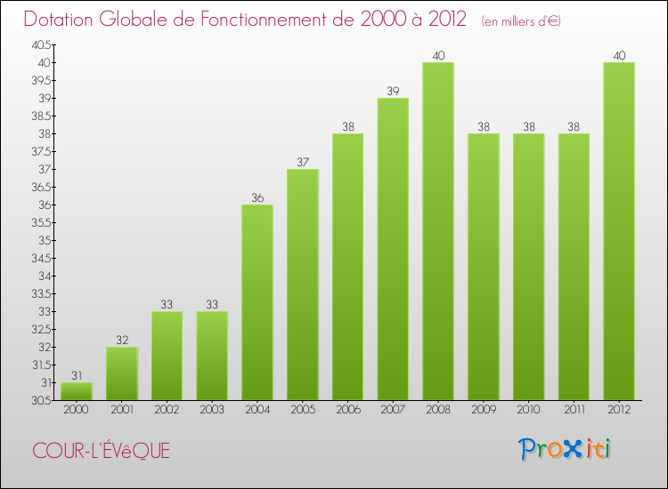 Evolution du montant de la Dotation Globale de Fonctionnement pour la commune de COUR-L'ÉVêQUE de 2000 à 2012 Evolution du montant de la Dotation Globale de Fonctionnement pour COUR-L'ÉVêQUE de 2000 à 2012