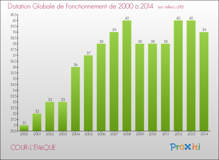 Evolution du montant de la Dotation Globale de Fonctionnement pour la commune de COUR-L'ÉVêQUE de 2000 à 2014 Evolution du montant de la Dotation Globale de Fonctionnement pour COUR-L'ÉVêQUE de 2000 à 2014