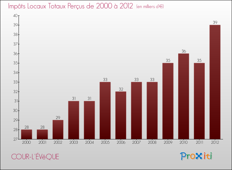Evolution des Impôts Locaux pour la commune de COUR-L'ÉVêQUE de 2000 à 2012 Evolution des Impôts Locaux pour COUR-L'ÉVêQUE de 2000 à 2012