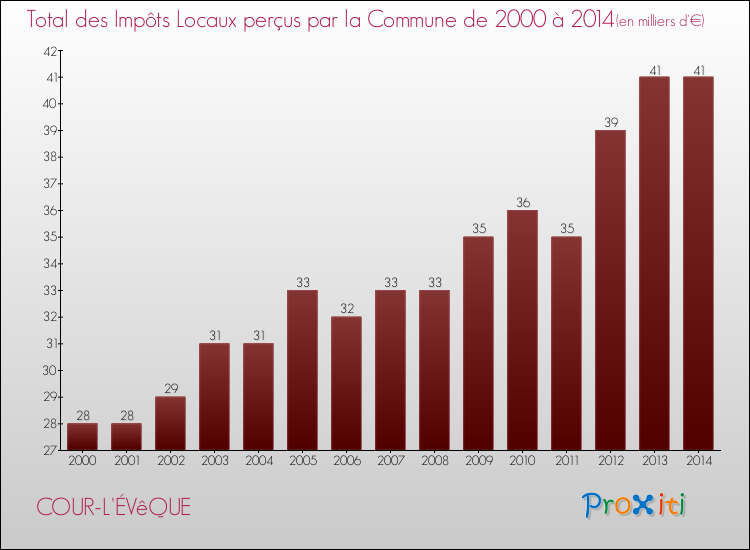 Evolution des Impôts Locaux pour la commune de COUR-L'ÉVêQUE de 2000 à 2014 Evolution des Impôts Locaux pour COUR-L'ÉVêQUE de 2000 à 2014