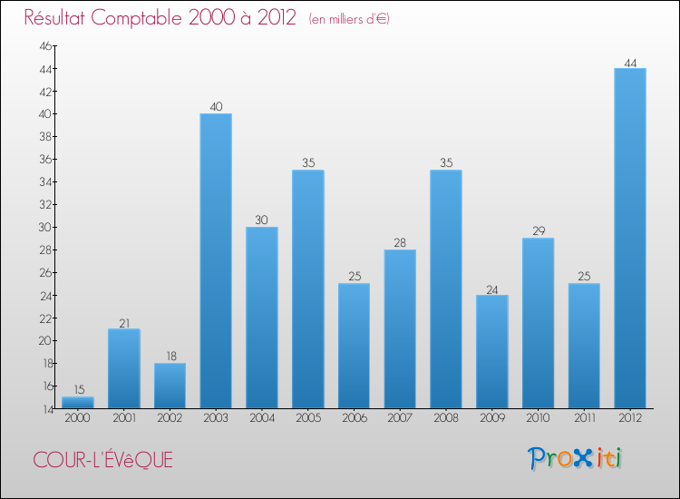Evolution du résultat comptable pour la commune de COUR-L'ÉVêQUE de 2000 à 2012 Evolution du résultat comptable pour COUR-L'ÉVêQUE de 2000 à 2012