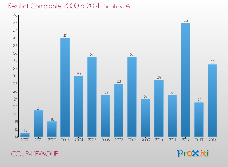 Evolution du résultat comptable pour la commune de COUR-L'ÉVêQUE de 2000 à 2014 Evolution du résultat comptable pour COUR-L'ÉVêQUE de 2000 à 2014