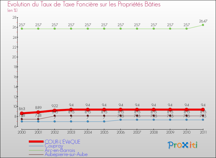 Evolution du taux de la taxe foncière sur le bati pour COUR-L'ÉVêQUE et les communes proches Comparaison des taux de taxe foncière sur le bati pour COUR-L'ÉVêQUE et les communes voisines