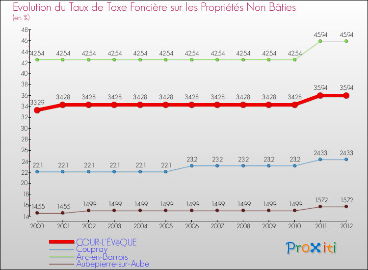 Evolution du taux de la taxe foncière sur les immeubles et terrains non batis pour COUR-L'ÉVêQUE et les communes proches de 2000 à 2012 Comparaison des taux de la taxe foncière sur les immeubles et terrains non batis pour COUR-L'ÉVêQUE et les communes voisines de 2000 à 2012