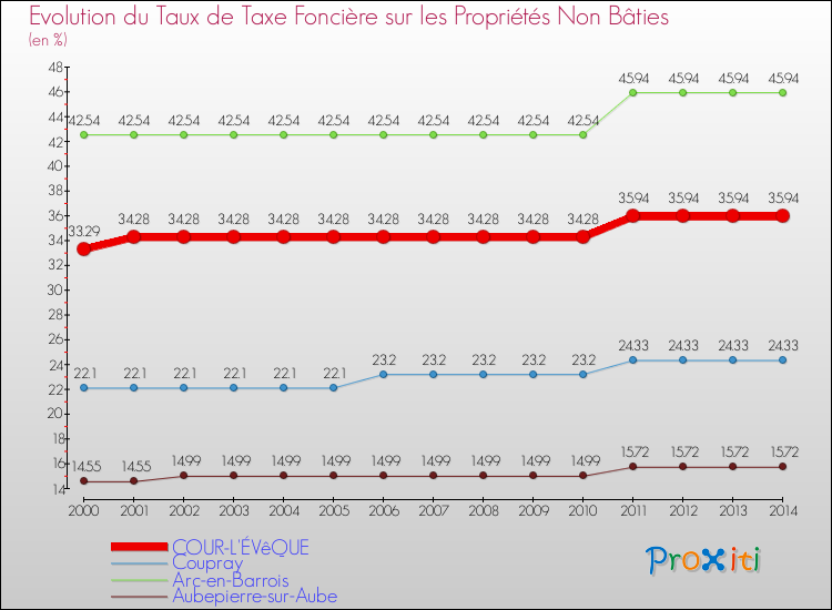 Evolution du taux de la taxe foncière sur les immeubles et terrains non batis pour COUR-L'ÉVêQUE et les communes proches de 2000 à 2014 Comparaison des taux de la taxe foncière sur les immeubles et terrains non batis pour COUR-L'ÉVêQUE et les communes voisines de 2000 à 2014
