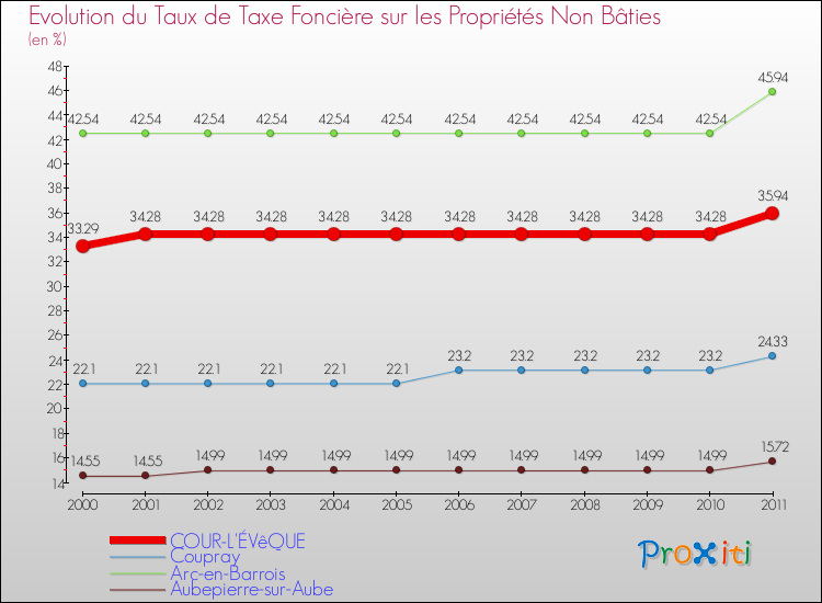 Evolution du taux de la taxe foncière sur les immeubles et terrains non batis pour COUR-L'ÉVêQUE et les communes proches Comparaison des taux de la taxe foncière sur les immeubles et terrains non batis pour COUR-L'ÉVêQUE et les communes voisines