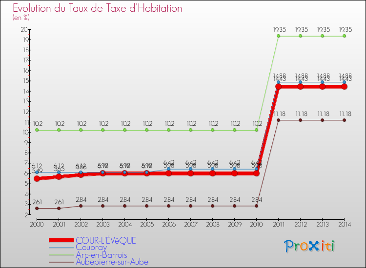 Evolution du taux de la taxe d'habitation pour COUR-L'ÉVêQUE et les communes proches de 2000 à 2014 Comparaison des taux de la taxe d'habitation pour COUR-L'ÉVêQUE et les communes voisines de 2000 à 2014