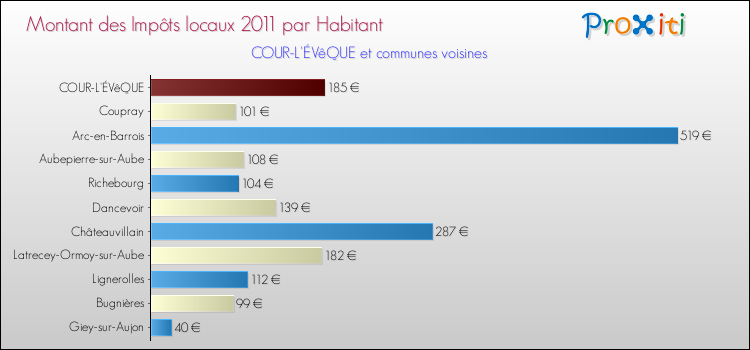 Montant des impôts locaux par Habitant pour COUR-L'ÉVêQUE et les communes proches Comparaison des impôts locaux par habitant pour COUR-L'ÉVêQUE et les communes voisines