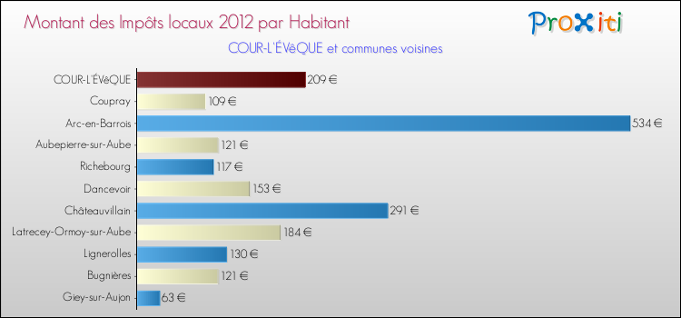 Montant des impôts locaux par Habitant pour COUR-L'ÉVêQUE et les communes proches Comparaison des impôts locaux par habitant pour COUR-L'ÉVêQUE et les communes voisines
