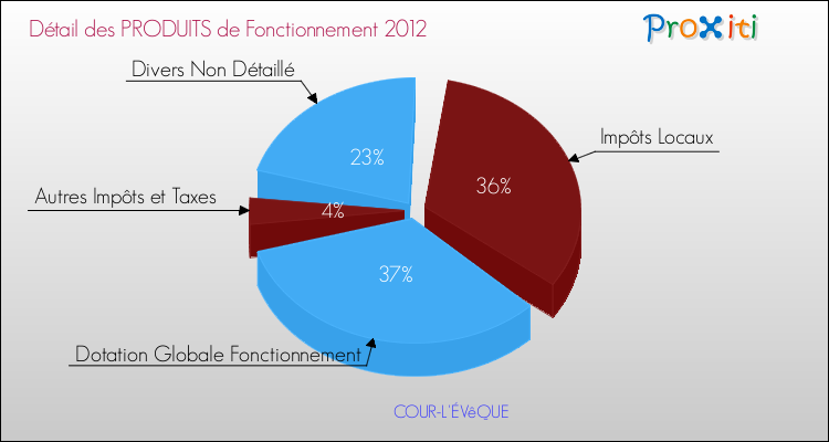 Décomposition du Budget de Fonctionnement 2012 de la commune de COUR-L'ÉVêQUE Budget de Fonctionnement 2012 pour la commune de COUR-L'ÉVêQUE