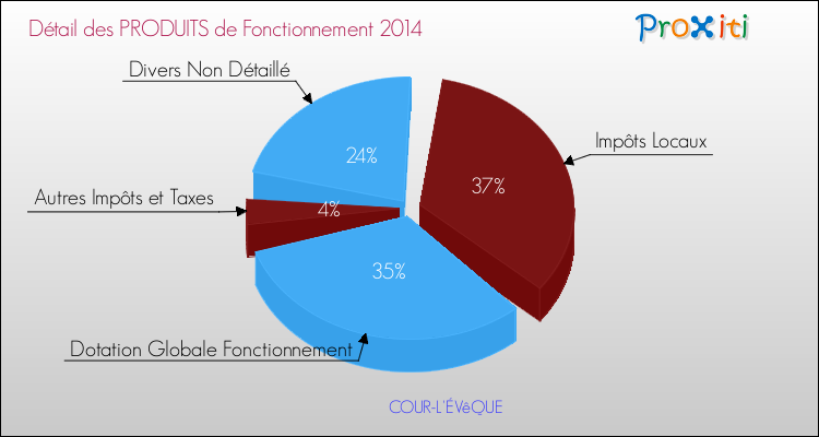 Décomposition du Budget de Fonctionnement 2014 de la commune de COUR-L'ÉVêQUE Budget de Fonctionnement 2014 pour la commune de COUR-L'ÉVêQUE