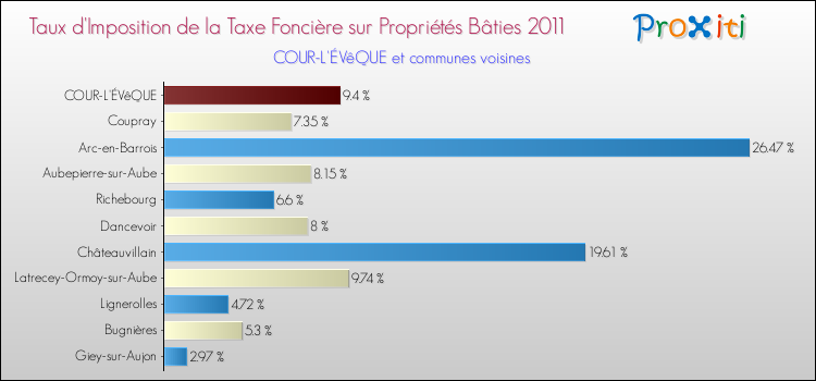 Taux d'imposition de la taxe foncière sur le bati 2011 pour COUR-L'ÉVêQUE et les communes proches Comparaison des taux d'imposition de la taxe foncière sur le bati 2011 pour COUR-L'ÉVêQUE et les communes voisines