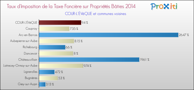 Comparaison des taux d'imposition de la taxe foncière sur le bati 2014 pour COUR-L'ÉVêQUE et les communes voisines