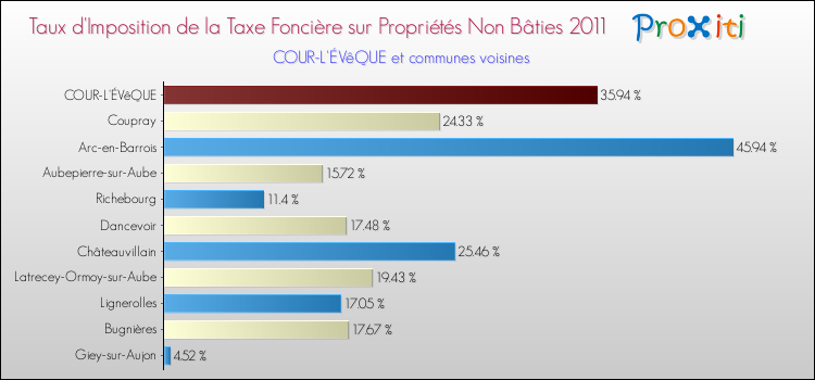 Taux d'imposition de la taxe foncière sur les immeubles et terrains non batis 2011 pour COUR-L'ÉVêQUE et les communes proches Comparaison des taux d'imposition de la taxe foncière sur les immeubles et terrains non batis 2011 pour COUR-L'ÉVêQUE et les communes voisines