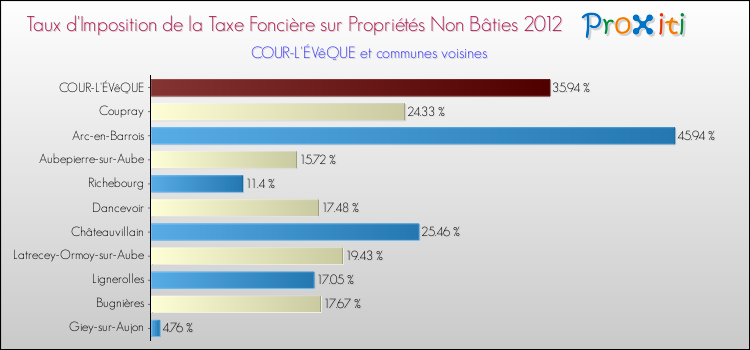 Taux d'imposition de la taxe foncière sur les immeubles et terrains non batis 2012 pour COUR-L'ÉVêQUE et les communes proches Comparaison des taux d'imposition de la taxe foncière sur les immeubles et terrains non batis 2012 pour COUR-L'ÉVêQUE et les communes voisines