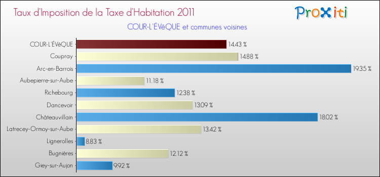 Taux d'imposition de la taxe d'habitation 2011 pour COUR-L'ÉVêQUE et les communes proches Comparaison des taux d'imposition de la taxe d'habitation 2011 pour COUR-L'ÉVêQUE et les communes voisines