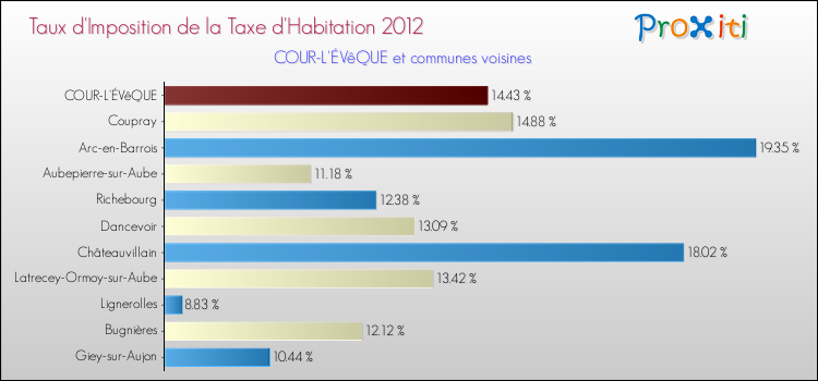 Taux d'imposition de la taxe d'habitation 2012 pour COUR-L'ÉVêQUE et les communes proches Comparaison des taux d'imposition de la taxe d'habitation 2012 pour COUR-L'ÉVêQUE et les communes voisines