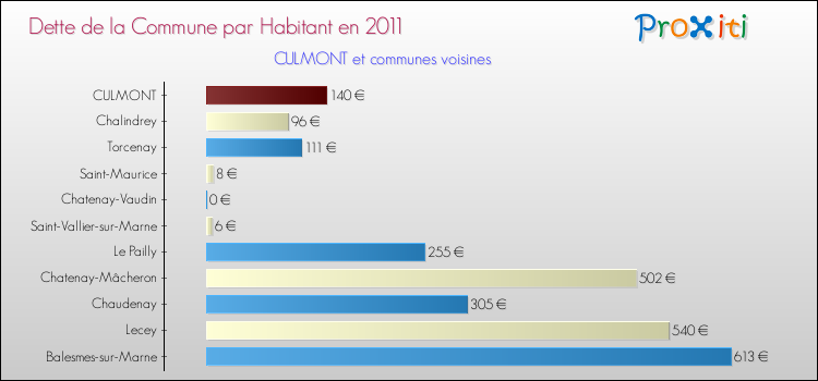 Dette par habitant de la commune en 2011 pour CULMONT et les communes proches Comparaison de la dette par habitant de la commune en 2011 pour CULMONT et les communes voisines