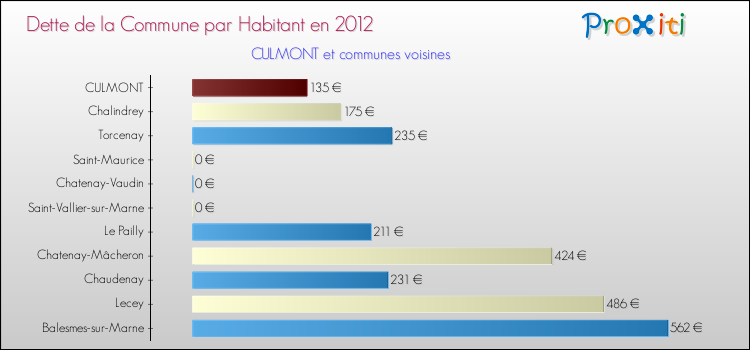 Dette par habitant de la commune en 2012 pour CULMONT et les communes proches Comparaison de la dette par habitant de la commune en 2012 pour CULMONT et les communes voisines