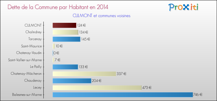 Dette par habitant de la commune en 2014 pour CULMONT et les communes proches Comparaison de la dette par habitant de la commune en 2014 pour CULMONT et les communes voisines