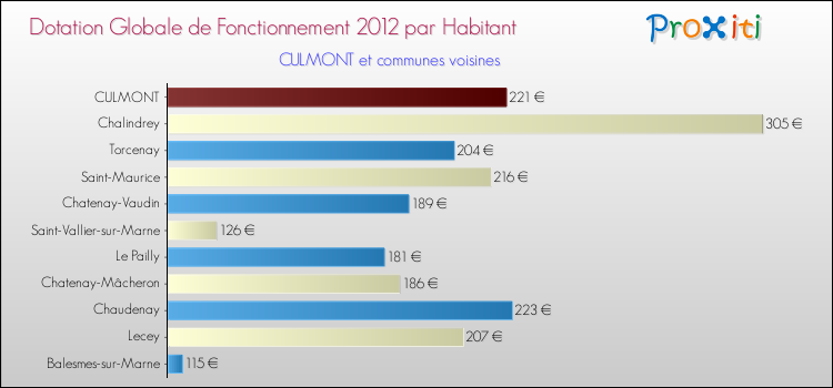 Montant des dotations globales de fonctionnement DGF par Habitant pour CULMONT et les communes proches Comparaison des des dotations globales de fonctionnement DGF par habitant pour CULMONT et les communes voisines