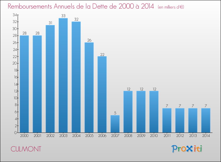 Evolution de l'annuité de la dette pour la commune de CULMONT de 2000 à 2014 Annuités de la dette pour CULMONT de 2000 à 2014