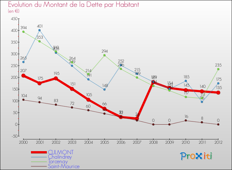 Evolution de la dette par habitant pour la commune de CULMONT et les communes proches de 2000 à 2012 Comparaison de la dette par habitant pour CULMONT et les communes voisines de 2000 à 2012