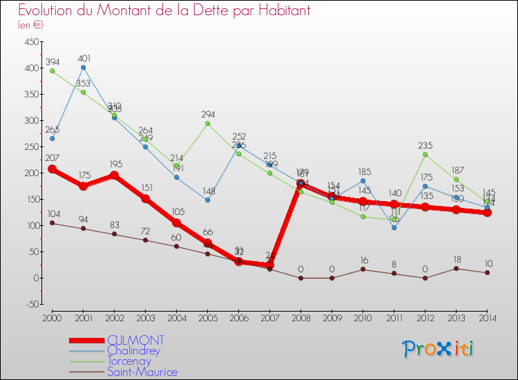 Evolution de la dette par habitant pour la commune de CULMONT et les communes proches de 2000 à 2014 Comparaison de la dette par habitant pour CULMONT et les communes voisines de 2000 à 2014