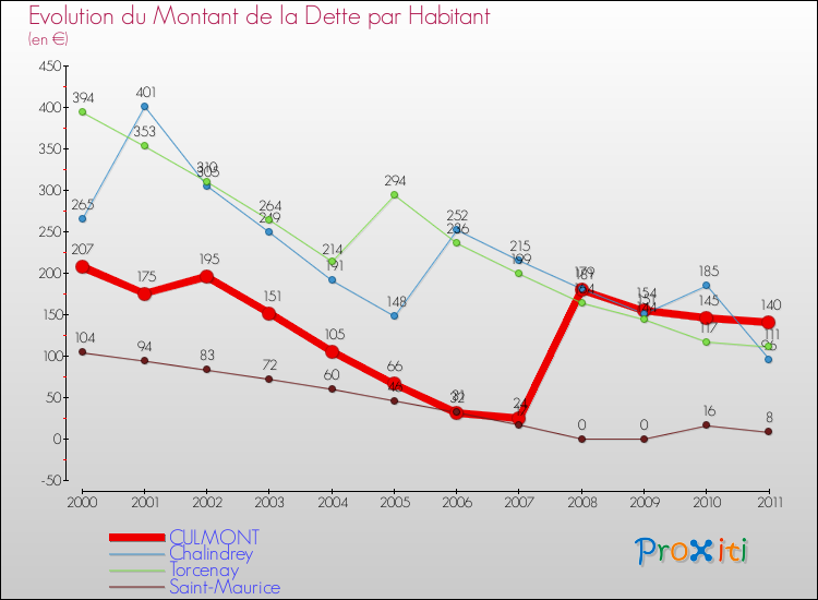 Evolution de la dette par habitant pour la commune de CULMONT et les communes proches Comparaison de la dette par habitant pour CULMONT et les communes voisines