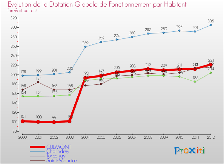 Evolution et montant de la dotation globale de fonctionnement par Habitant pour CULMONT et les communes proches Comparaison des dotations globales de fonctionnement par habitant pour CULMONT et les communes voisines