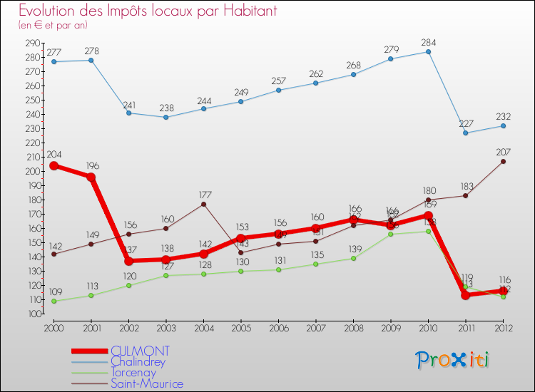 Evolution et montant des impôts locaux par Habitant pour CULMONT et les communes proches Comparaison des impôts locaux par habitant pour CULMONT et les communes voisines
