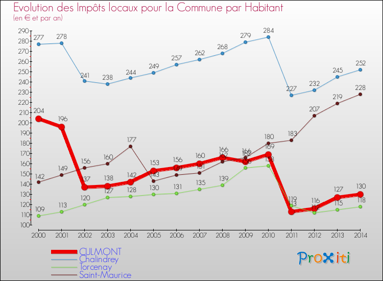 Evolution et montant des impôts locaux par Habitant pour CULMONT et les communes proches de 2000 à 2014 Comparaison des impôts locaux par habitant pour CULMONT et les communes voisines de 2000 à 2014