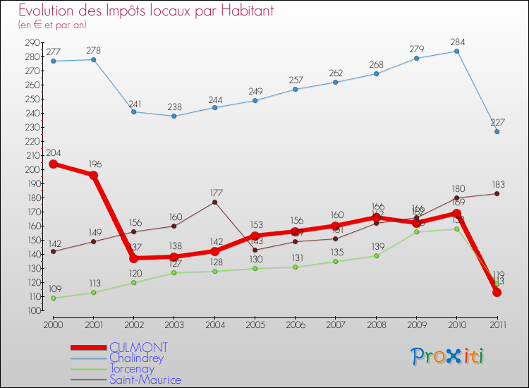 Evolution et montant des impôts locaux par Habitant pour CULMONT et les communes proches Comparaison des impôts locaux par habitant pour CULMONT et les communes voisines