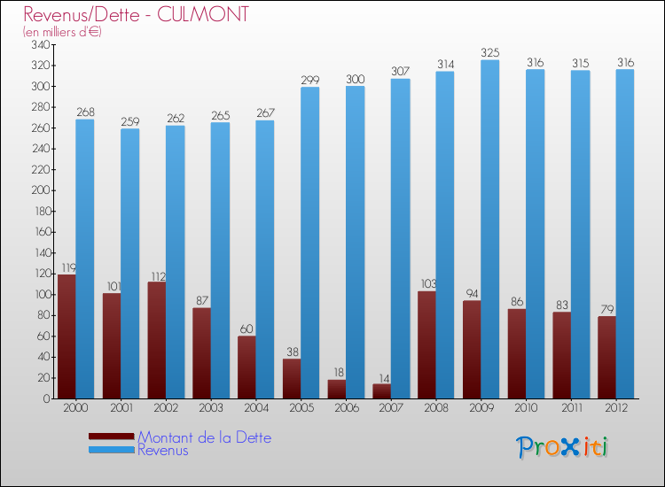 Evolution comparée de la dette et des revenus pour la commune de CULMONT de 2000 à 2012 Comparaison de la dette et des revenus pour CULMONT de 2000 à 2012