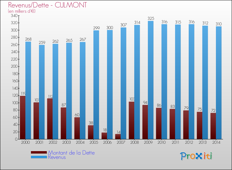 Evolution comparée de la dette et des revenus pour la commune de CULMONT de 2000 à 2014 Comparaison de la dette et des revenus pour CULMONT de 2000 à 2014