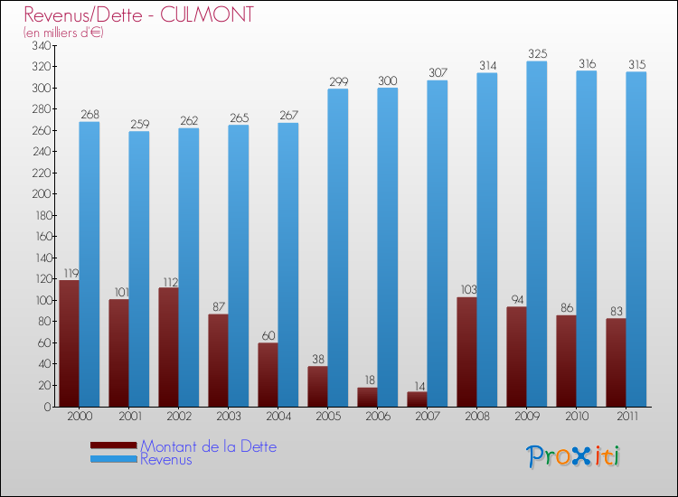 Evolution comparée de la dette et des revenus pour la commune de CULMONT de 2000 à 2011 Comparaison de la dette et des revenus pour CULMONT de 2000 à 2011