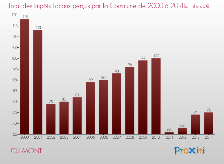 Evolution des Impôts Locaux pour la commune de CULMONT de 2000 à 2014 Evolution des Impôts Locaux pour CULMONT de 2000 à 2014